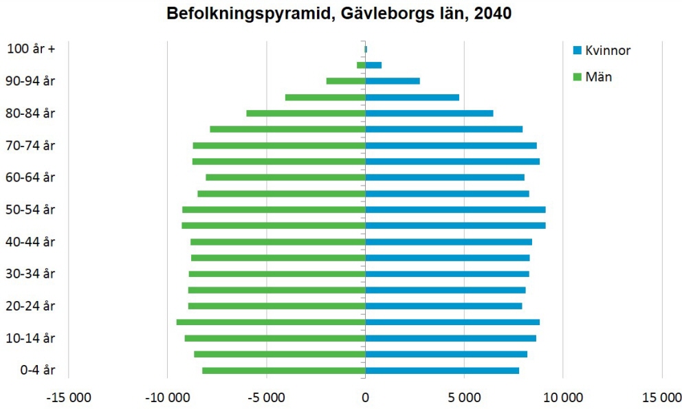 Befolkningsprognos Region Gavleborg