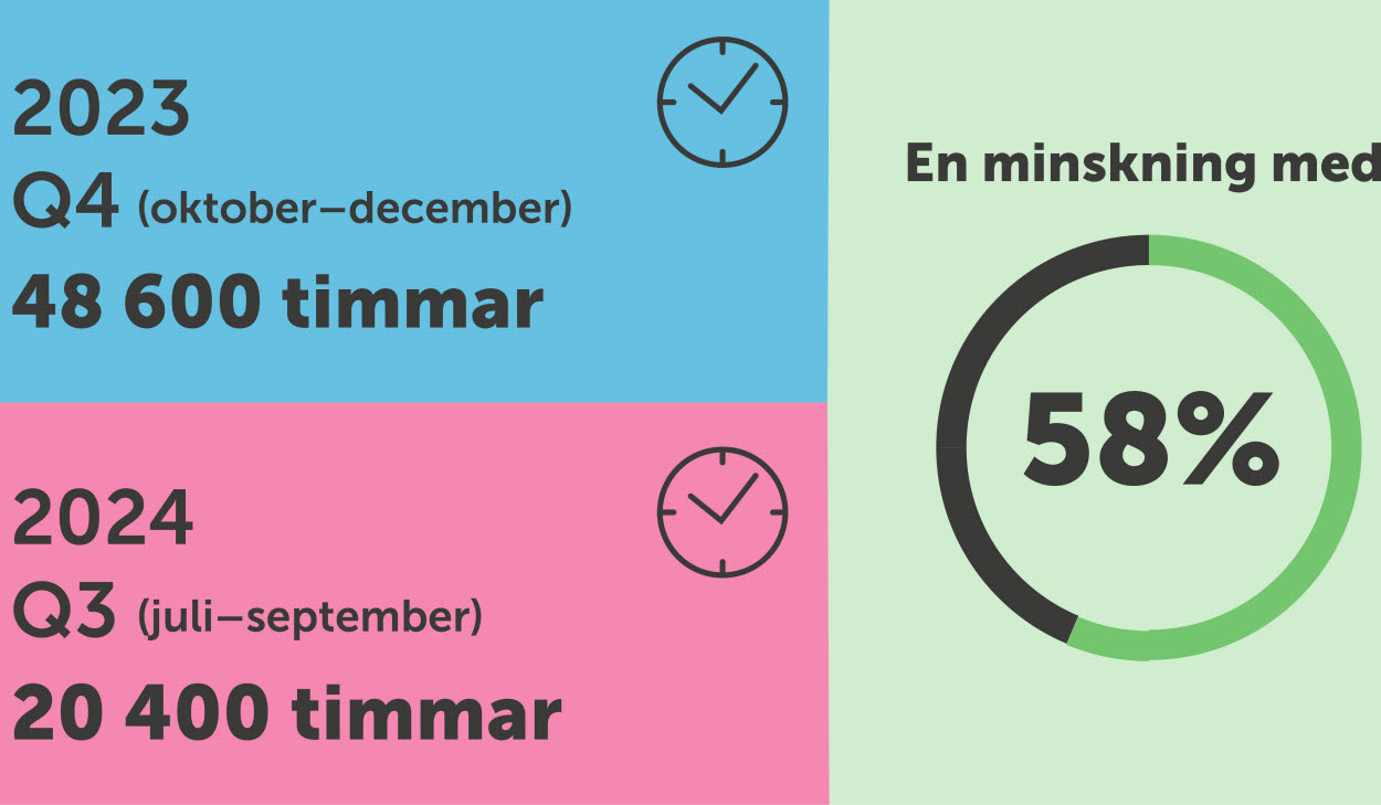 Sedan slutet av förra året har hälso- och sjukvården minskat timmarna som hyr allmänsjuksköterskor har arbetat med 58 procent.