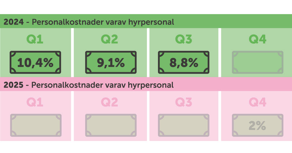 Målet för hyroberoende är att kostnaden för inhyrda konsulter ska vara max 2 procent av den totala personalkostnaden i hälso- och sjukvården sista december 2025. Gäller alla yrkeskategorier.
