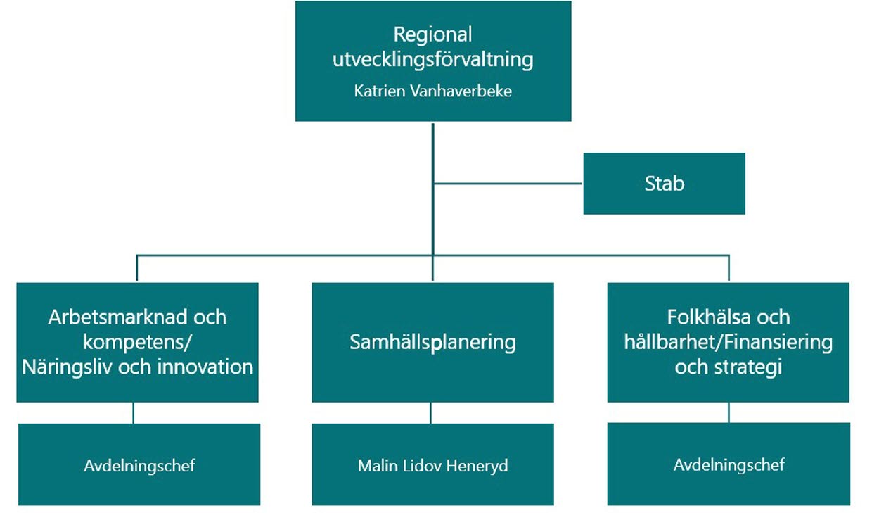 Organisationsschema Regional utveckling  omorganisation