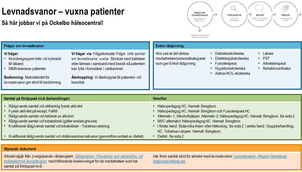 Urklipp från en powerpoint som beskriver en hälsocentrals arbetssätt med levnadsvanor för vuxna patienter.